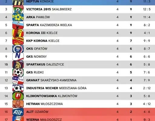 KEEZA 4. Liga: Wyniki 4. kolejki – Korona Kielce remisuje, Neptun Końskie gromi