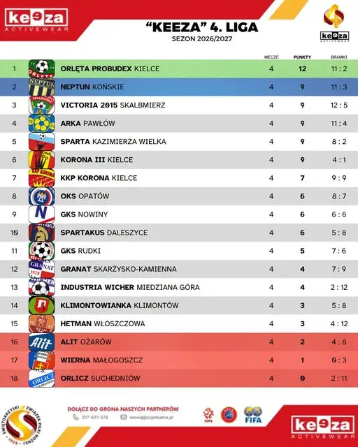 KEEZA 4. Liga: Wyniki 4. kolejki – Korona Kielce remisuje, Neptun Końskie gromi