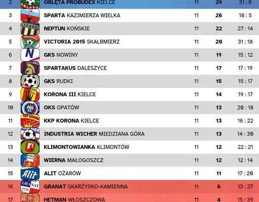 KEEZA 4. Liga: 11. kolejka za nami – remisy i niespodzianki