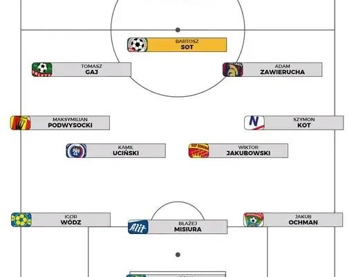 Bartosz Sot najlepszym piłkarzem 12. kolejki KEEZA 4. Ligi