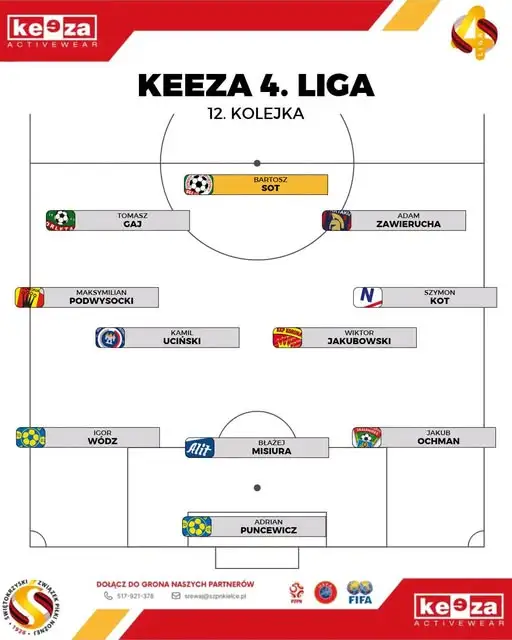 Bartosz Sot najlepszym piłkarzem 12. kolejki KEEZA 4. Ligi